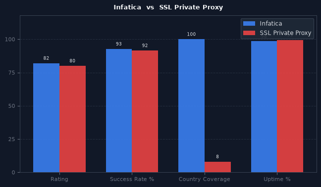 Infatica vs SSL Private Proxy chart