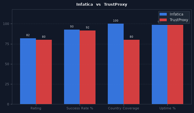 Infatica vs TrustProxy chart