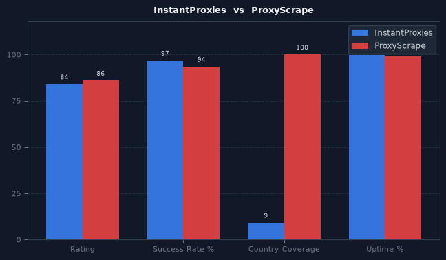 InstantProxies vs ProxyScrape chart
