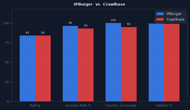 IPBurger vs Crawlbase chart