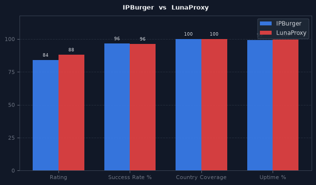 IPBurger vs LunaProxy chart