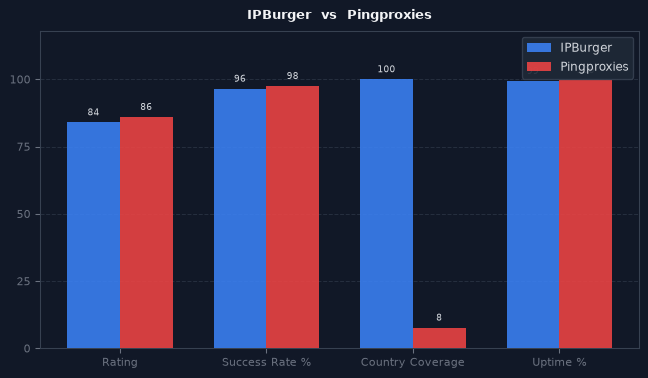 IPBurger vs Pingproxies chart