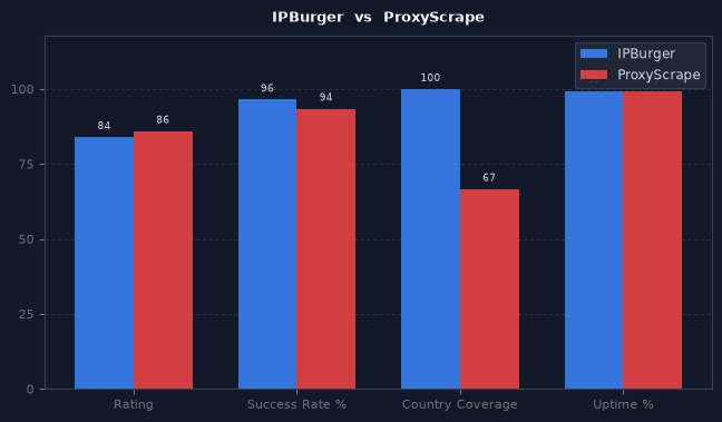 IPBurger vs ProxyScrape chart