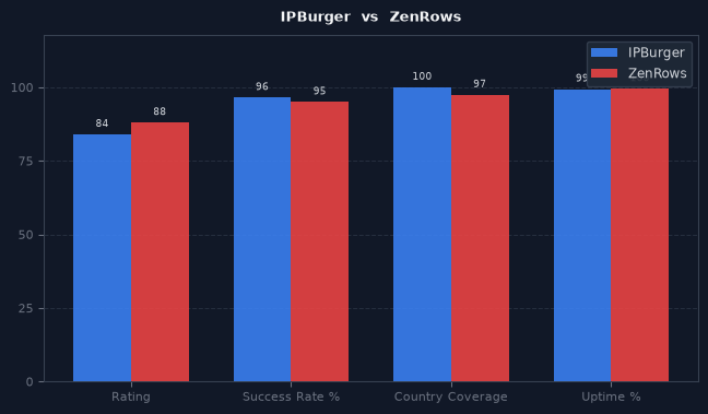IPBurger vs ZenRows chart