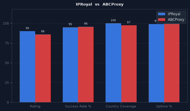 IPRoyal vs ABCProxy chart