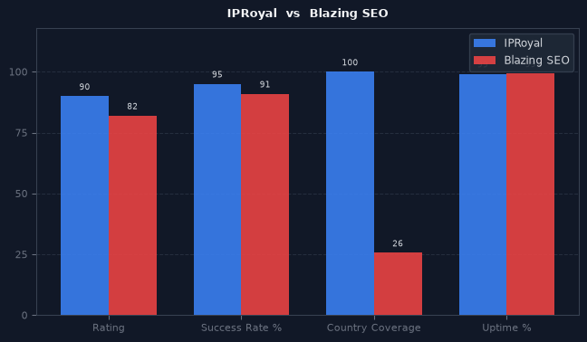 IPRoyal vs Blazing SEO chart