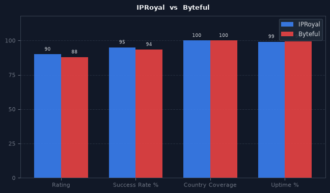 IPRoyal vs Byteful chart