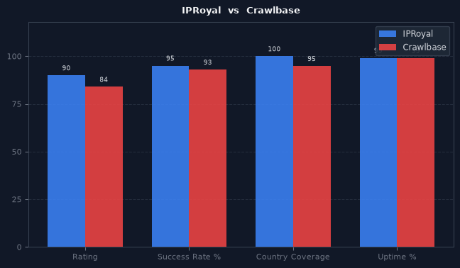 IPRoyal vs Crawlbase chart