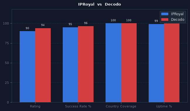 IPRoyal vs Decodo chart