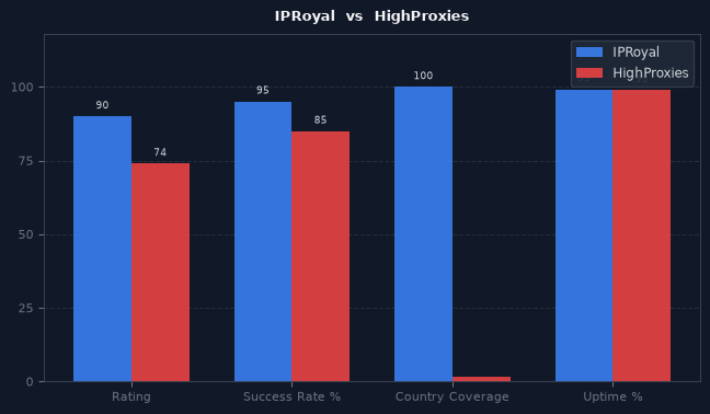 IPRoyal vs HighProxies chart