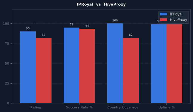 IPRoyal vs HiveProxy chart
