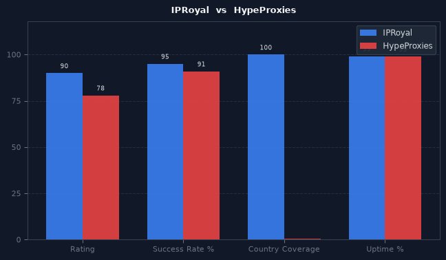 IPRoyal vs HypeProxies chart