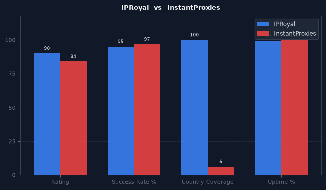 IPRoyal vs InstantProxies chart