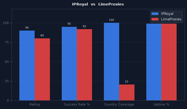 IPRoyal vs LimeProxies chart