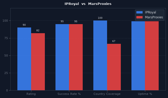 IPRoyal vs MarsProxies chart