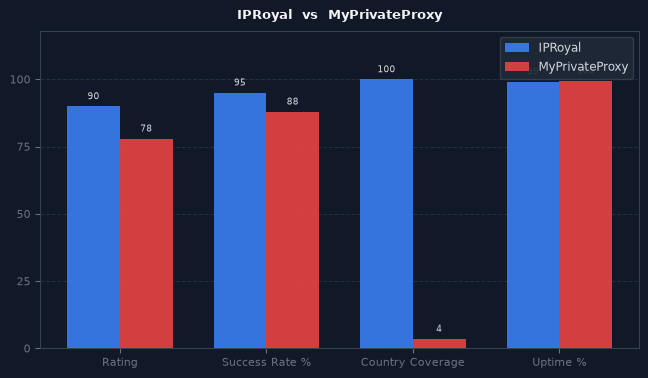 IPRoyal vs MyPrivateProxy chart