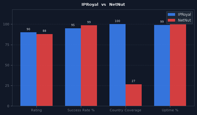 IPRoyal vs NetNut chart