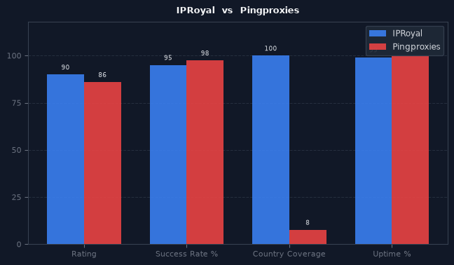 IPRoyal vs Pingproxies chart
