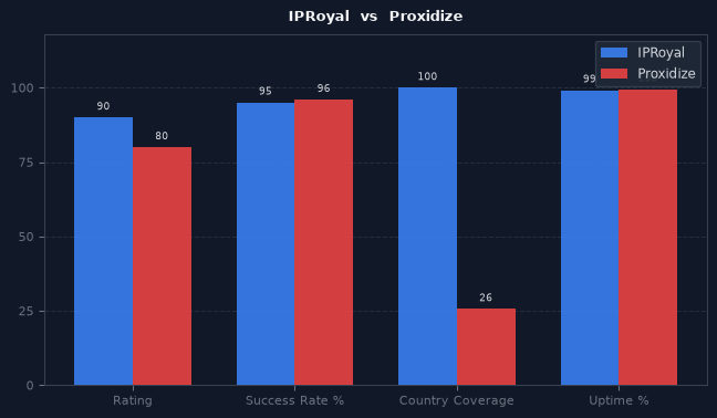 IPRoyal vs Proxidize chart