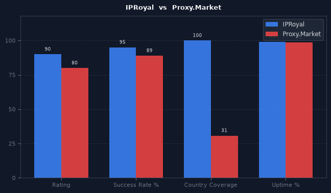 IPRoyal vs Proxy.Market chart
