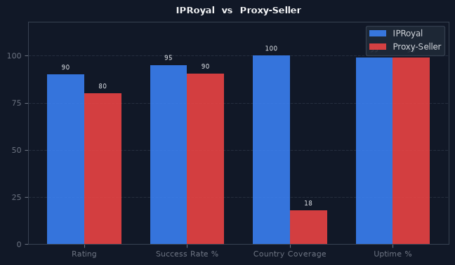 IPRoyal vs Proxy-Seller chart