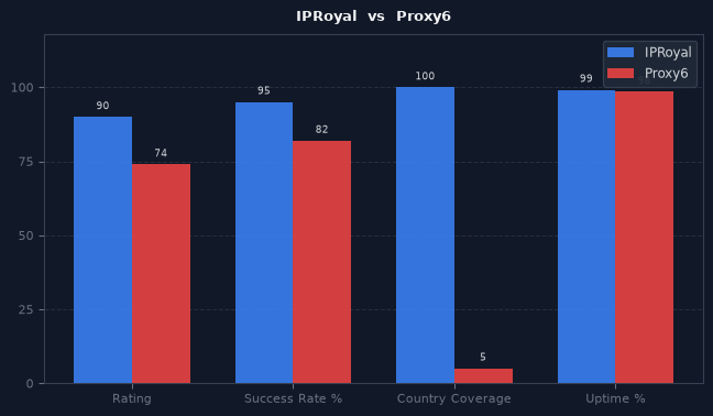 IPRoyal vs Proxy6 chart