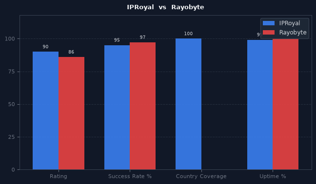 IPRoyal vs Rayobyte chart