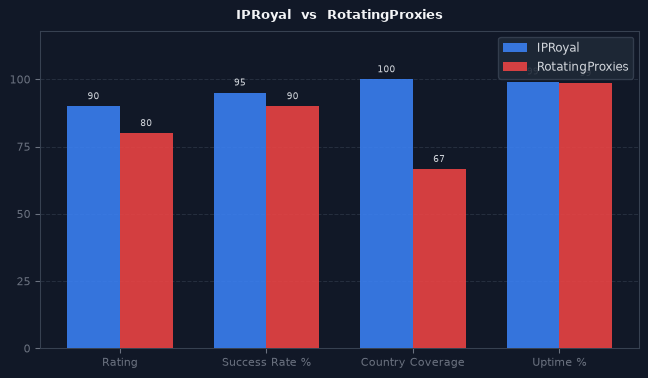 IPRoyal vs RotatingProxies chart