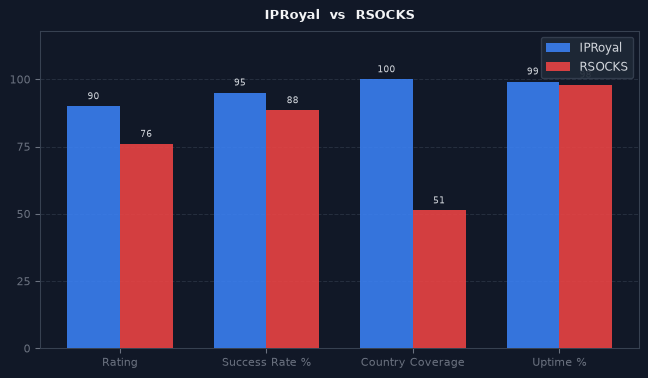 IPRoyal vs RSOCKS chart