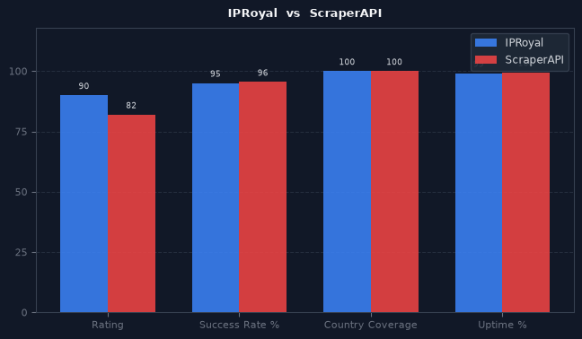 IPRoyal vs ScraperAPI chart