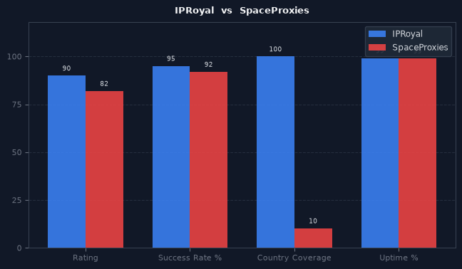 IPRoyal vs SpaceProxies chart