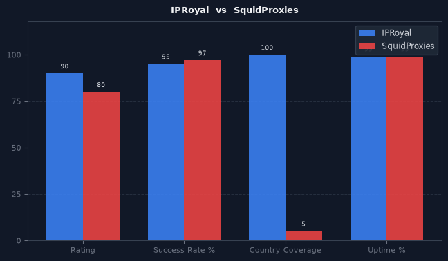 IPRoyal vs SquidProxies chart