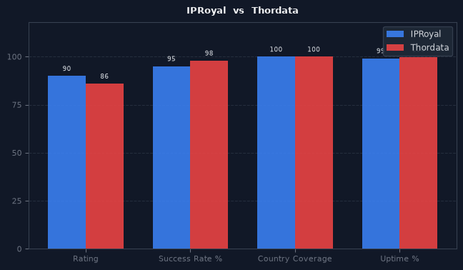 IPRoyal vs Thordata chart
