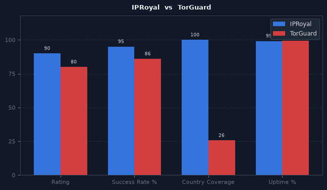 IPRoyal vs TorGuard chart