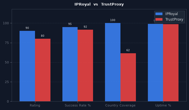 IPRoyal vs TrustProxy chart