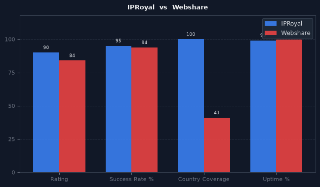 IPRoyal vs Webshare chart