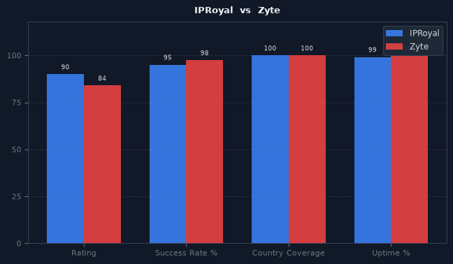 IPRoyal vs Zyte chart