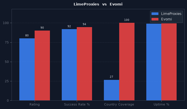 LimeProxies vs Evomi chart