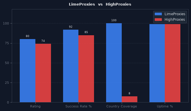 LimeProxies vs HighProxies chart