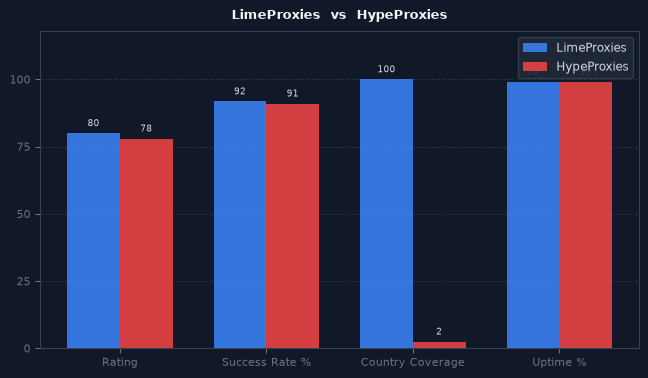 LimeProxies vs HypeProxies chart