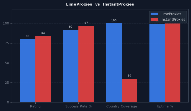 LimeProxies vs InstantProxies chart