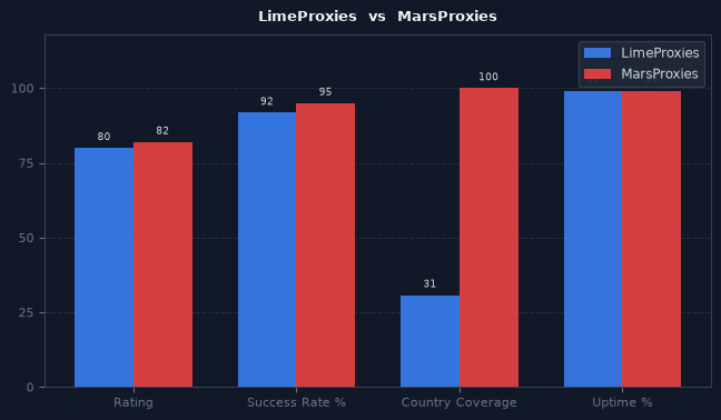 LimeProxies vs MarsProxies chart