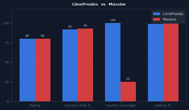 LimeProxies vs Massive chart