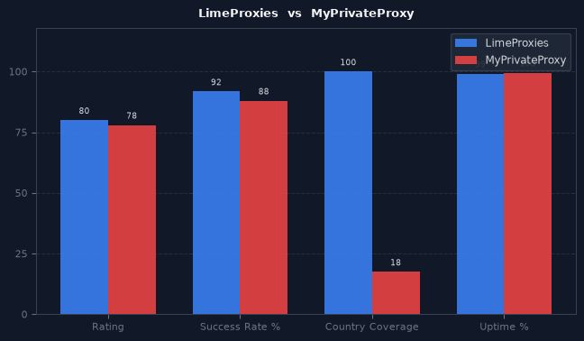 LimeProxies vs MyPrivateProxy chart