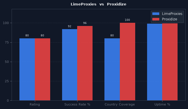 LimeProxies vs Proxidize chart