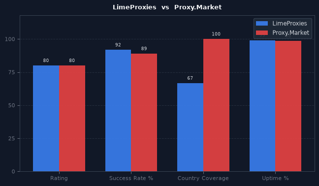 LimeProxies vs Proxy.Market chart