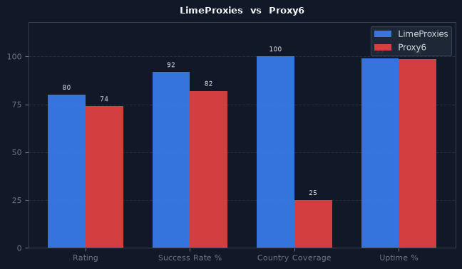LimeProxies vs Proxy6 chart