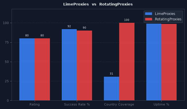 LimeProxies vs RotatingProxies chart