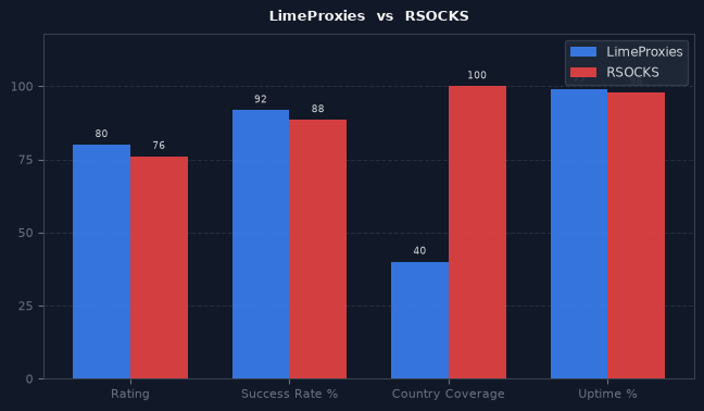 LimeProxies vs RSOCKS chart