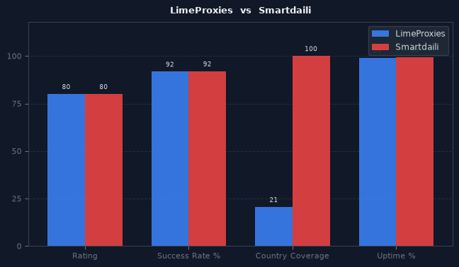 LimeProxies vs Smartdaili chart